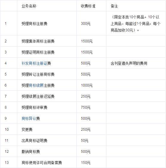 商標費注冊申請書怎么寫_注冊商標費用申請_商標注冊申請費